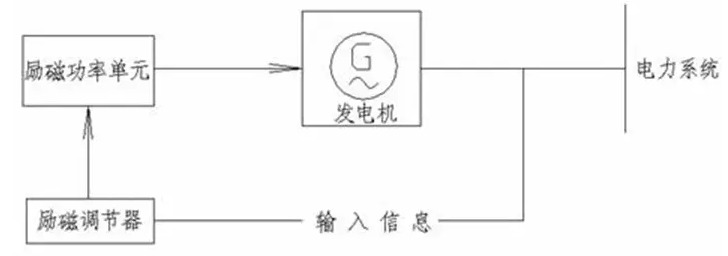 電機(jī)勵磁系統(tǒng) 電機(jī)勵磁系統(tǒng)
